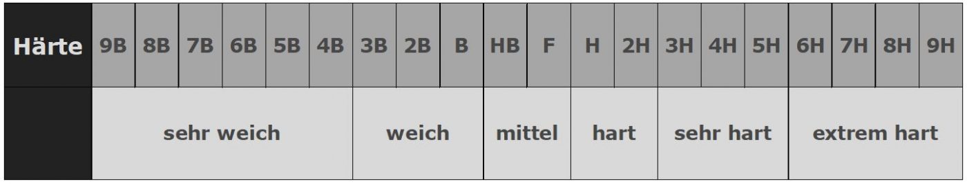 Bleistift Härtegrad Tabelle