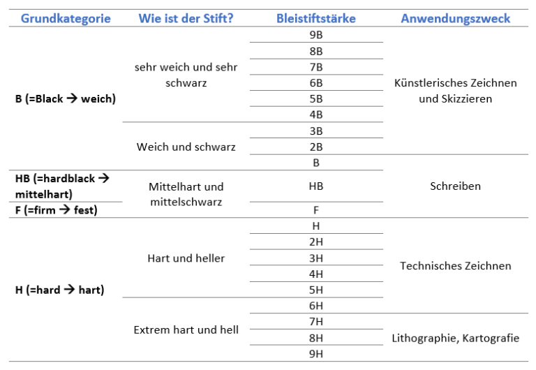 Bleistiftstärken Welche Härtegrade brauchst du wofür?